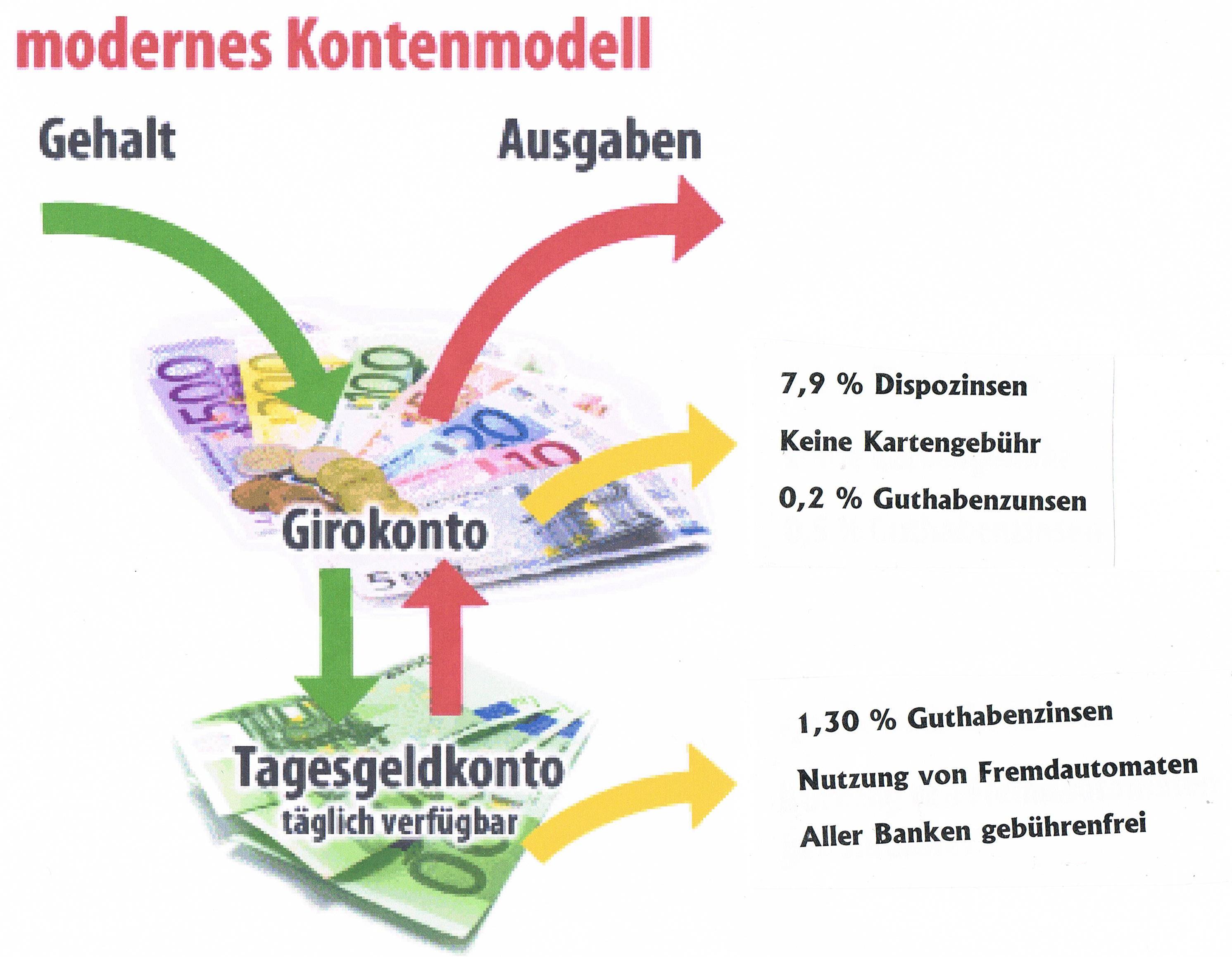 Dreikontenmodell modern